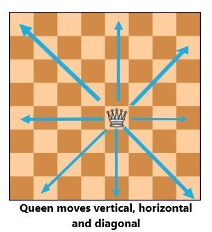 Chess Lessons Queen moves
