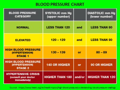 BMI Blood Pressure
